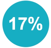 17%